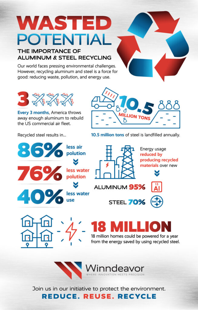 Sustainable manufacturing infographic:

Wasted Potential: The Importance of Aluminum and Steel Recycling 

Our world faces pressing environmental challenges. However, recycling aluminum and steel is a force for good: reducing waste, pollution, and energy use. 

Every 3 months, America throws away enough aluminum to rebuild the US commercial air fleet. 

10.5 million tons of steel is landfilled annually. 

Energy usage reduced by producing recycled materials over new:
Aluminum – 95% Steel – 70% 

Recycled steel results in... 
86% less air pollution 
76% water pollution 
40% less water use 

18 million homes could be powered for a year from the energy saved by using recycled steel. 

Join us in our initiative to protect the environment. 

Winndeavor
Reduce. Reuse. Recycle 
