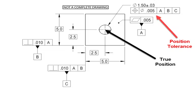 location tolerance position
